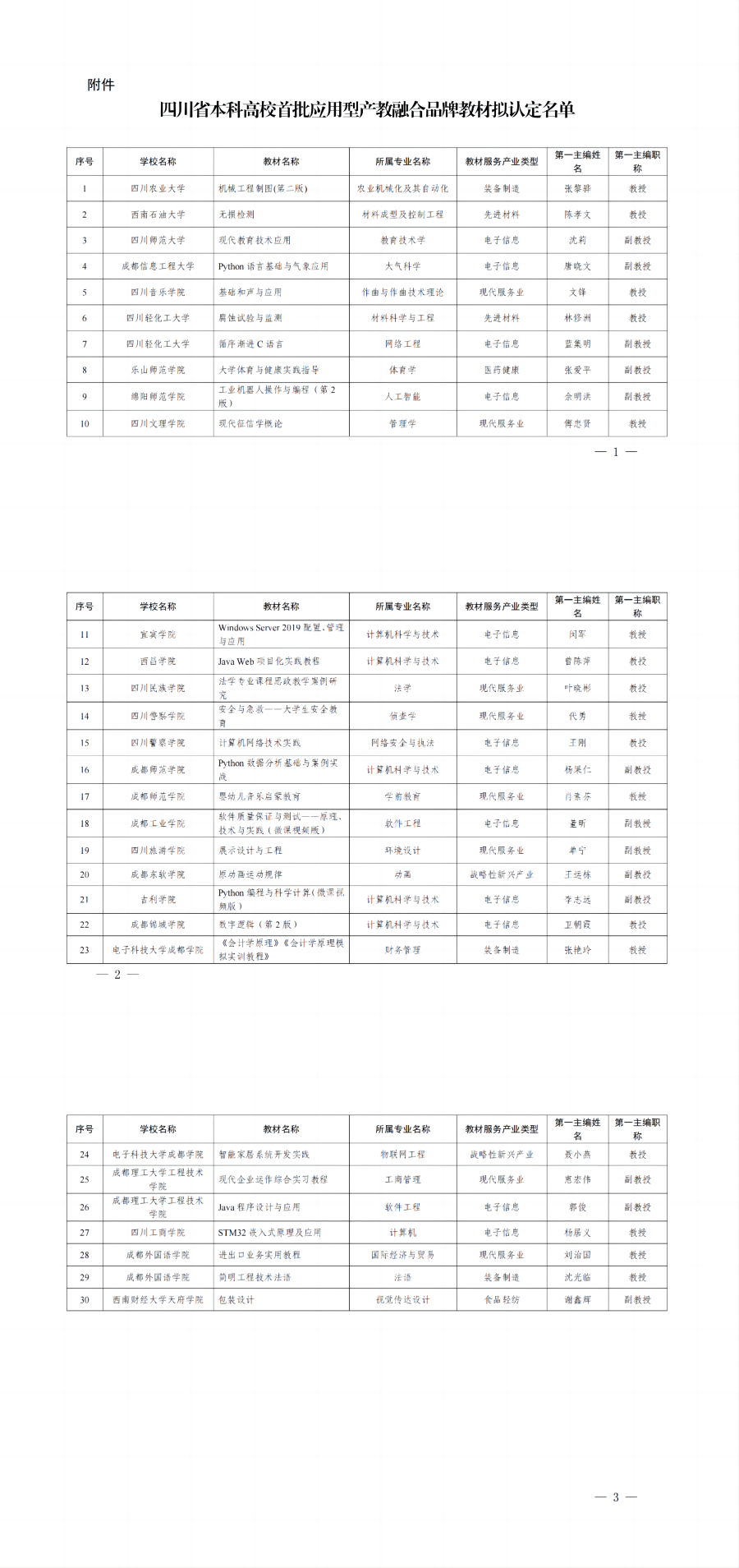 1205-四川省本科高校首批应用型产教融合品牌教材拟认定名单_00.png