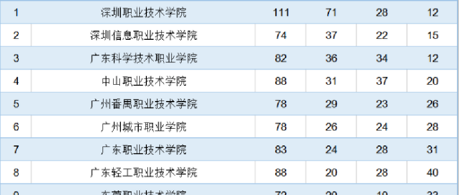 2021-2022年度广东省职业院校学生专业技能大赛获奖名单公示