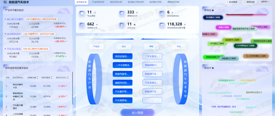 AIGC专业标准建设管理平台：可视化看板，让职业教育决策更科学